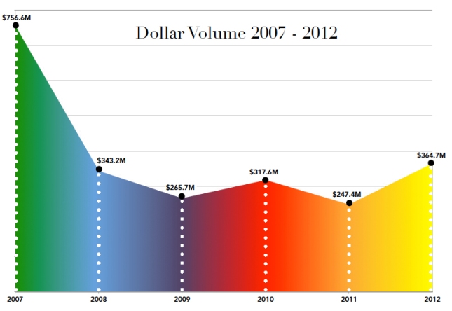 Dollar Volume 2007 - 2012